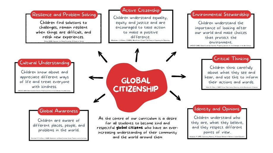 Curriculum Themes