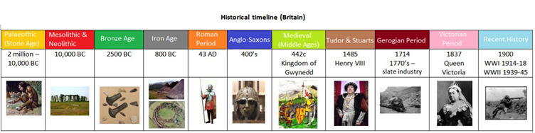Historical timeline